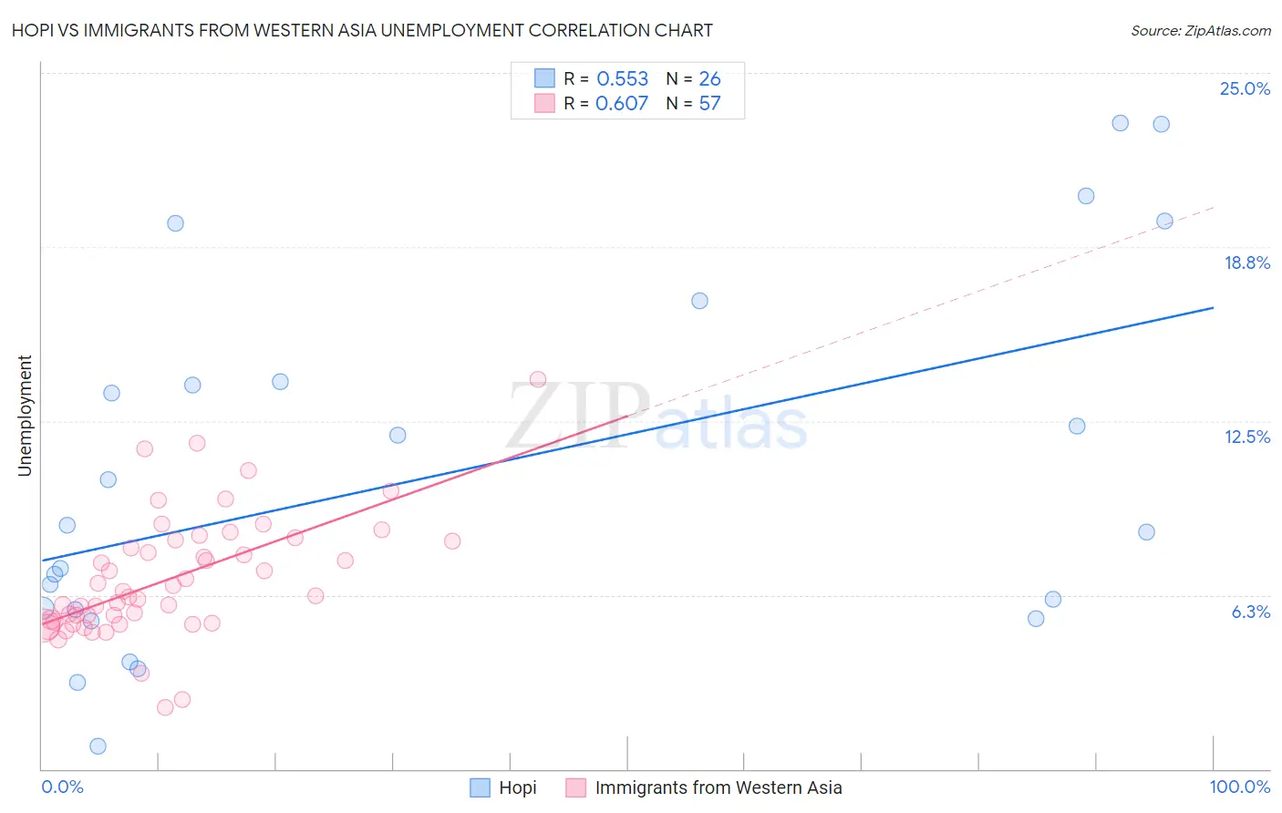 Hopi vs Immigrants from Western Asia Unemployment