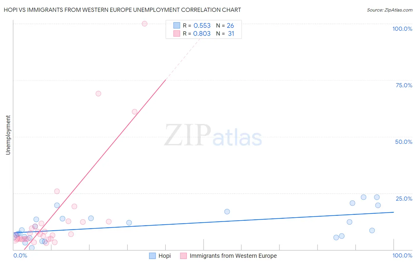 Hopi vs Immigrants from Western Europe Unemployment