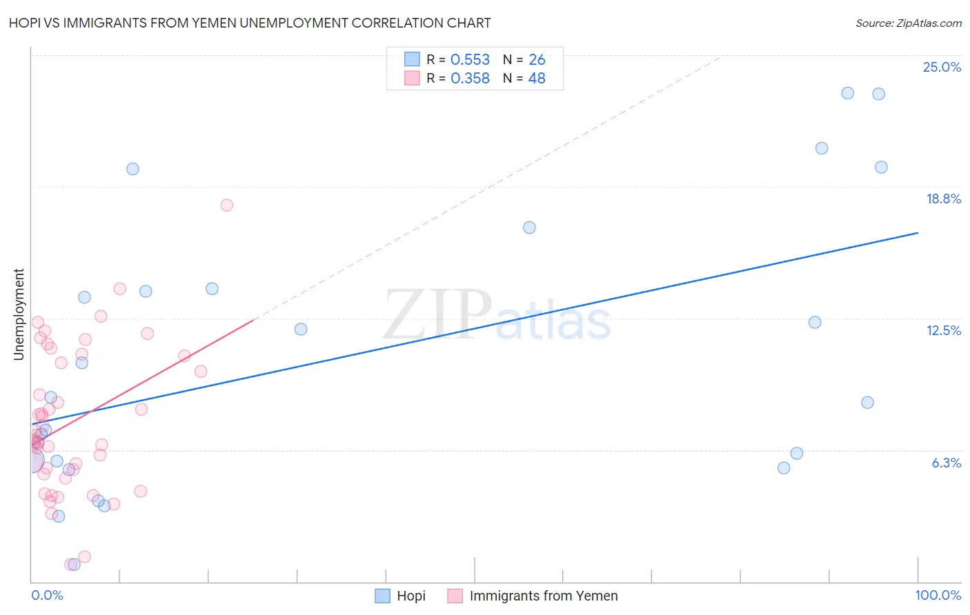 Hopi vs Immigrants from Yemen Unemployment