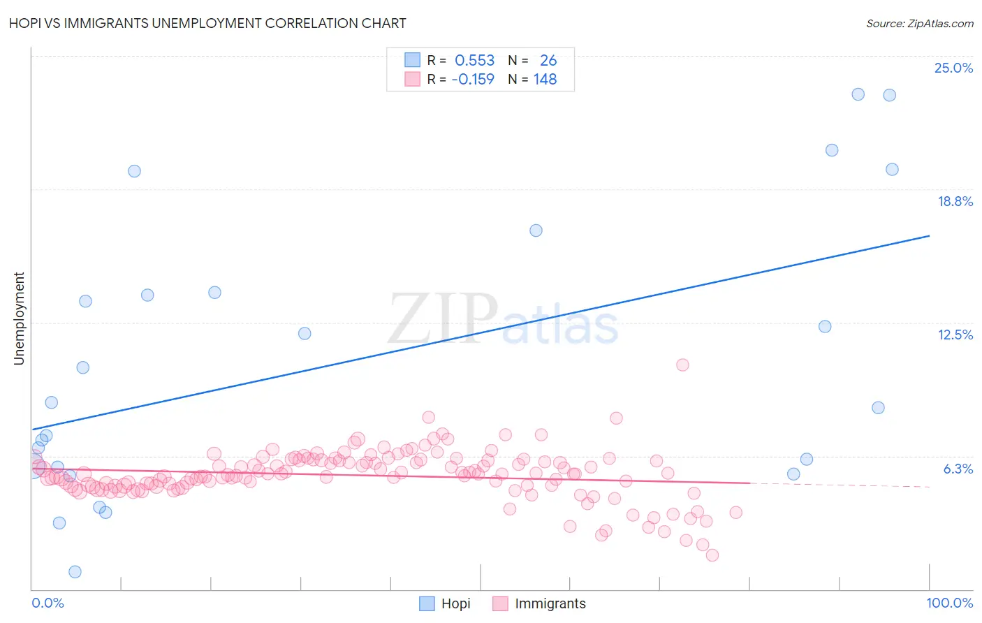 Hopi vs Immigrants Unemployment