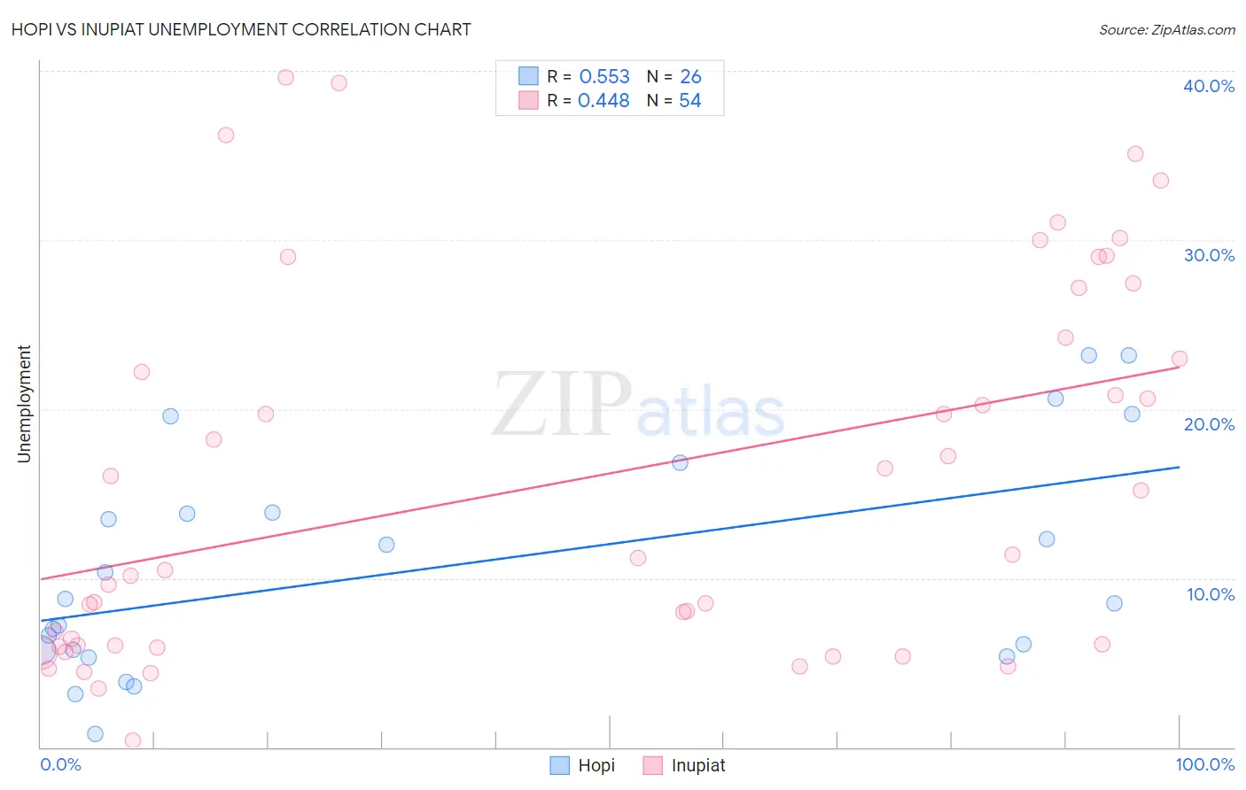 Hopi vs Inupiat Unemployment