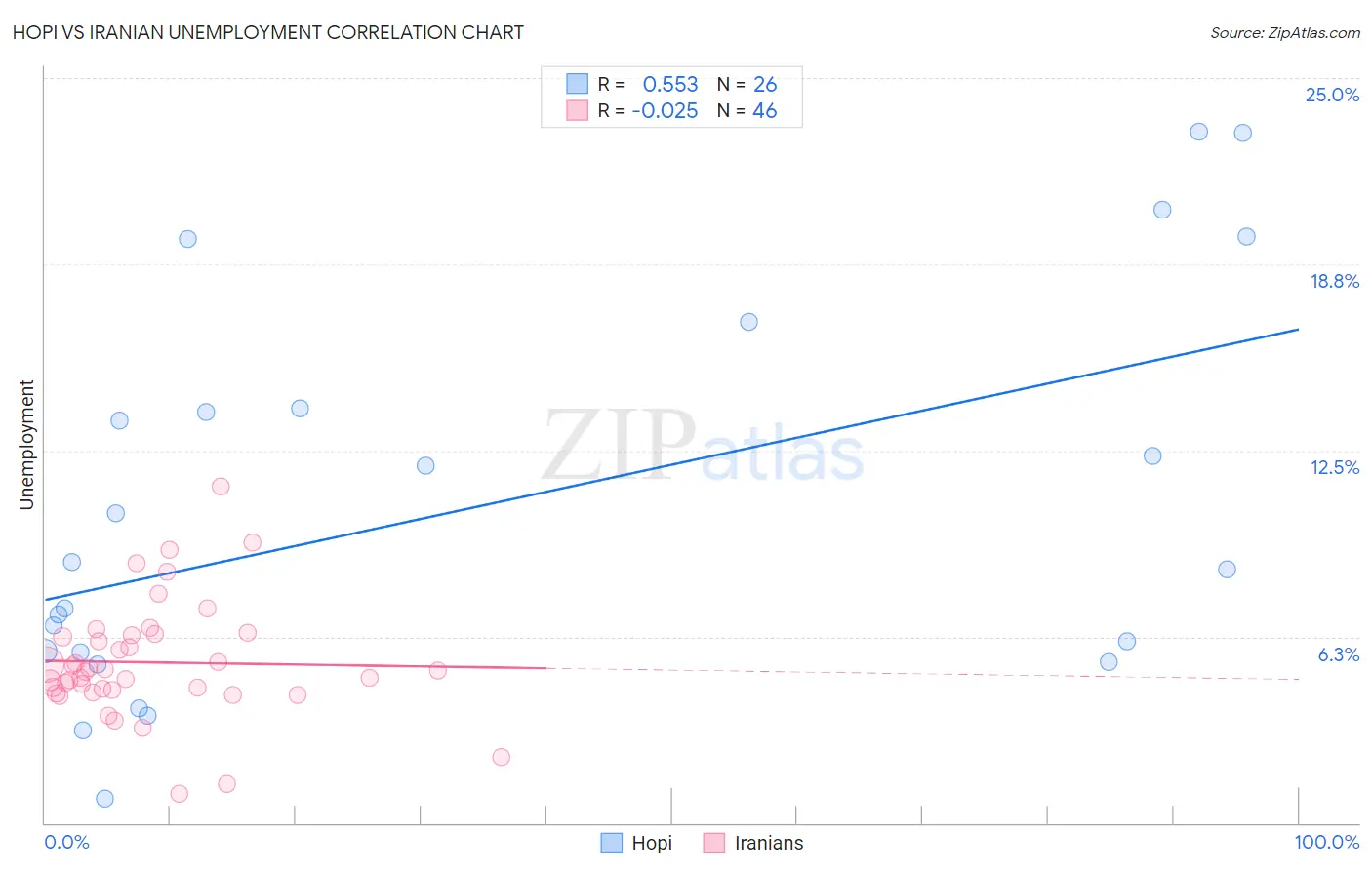 Hopi vs Iranian Unemployment