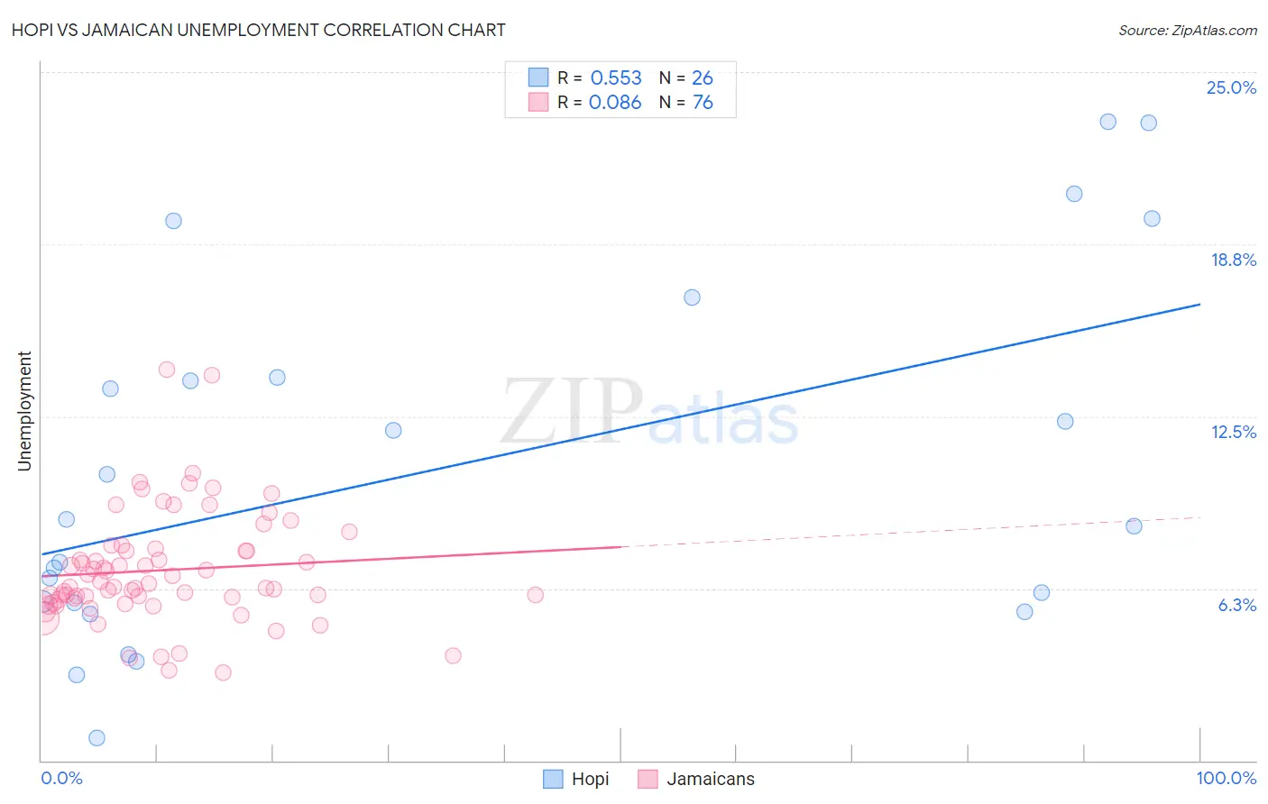 Hopi vs Jamaican Unemployment