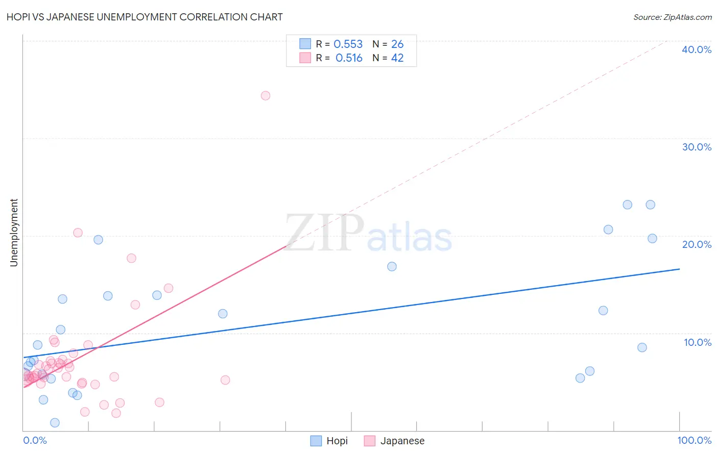 Hopi vs Japanese Unemployment