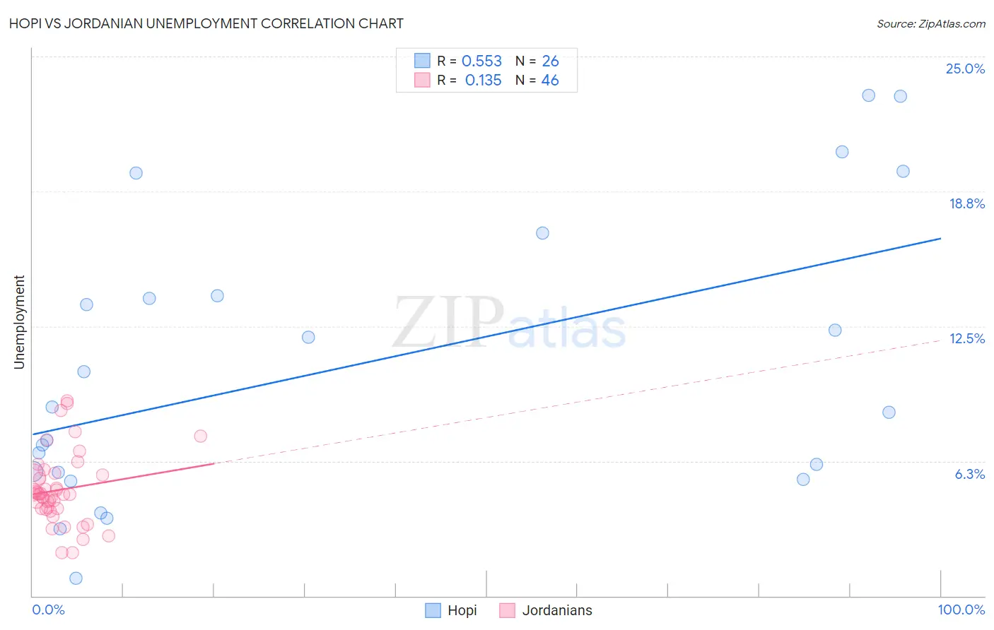 Hopi vs Jordanian Unemployment