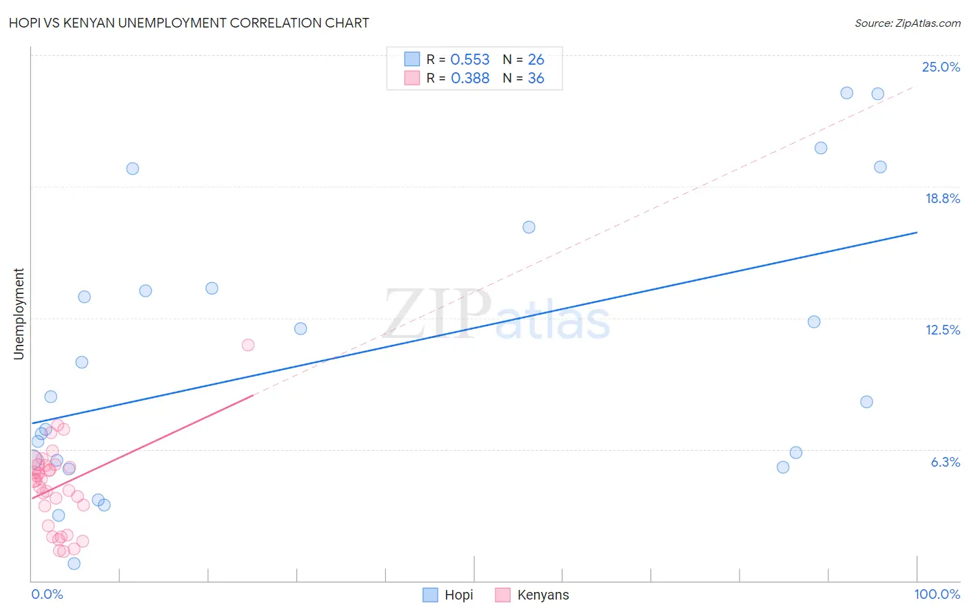 Hopi vs Kenyan Unemployment