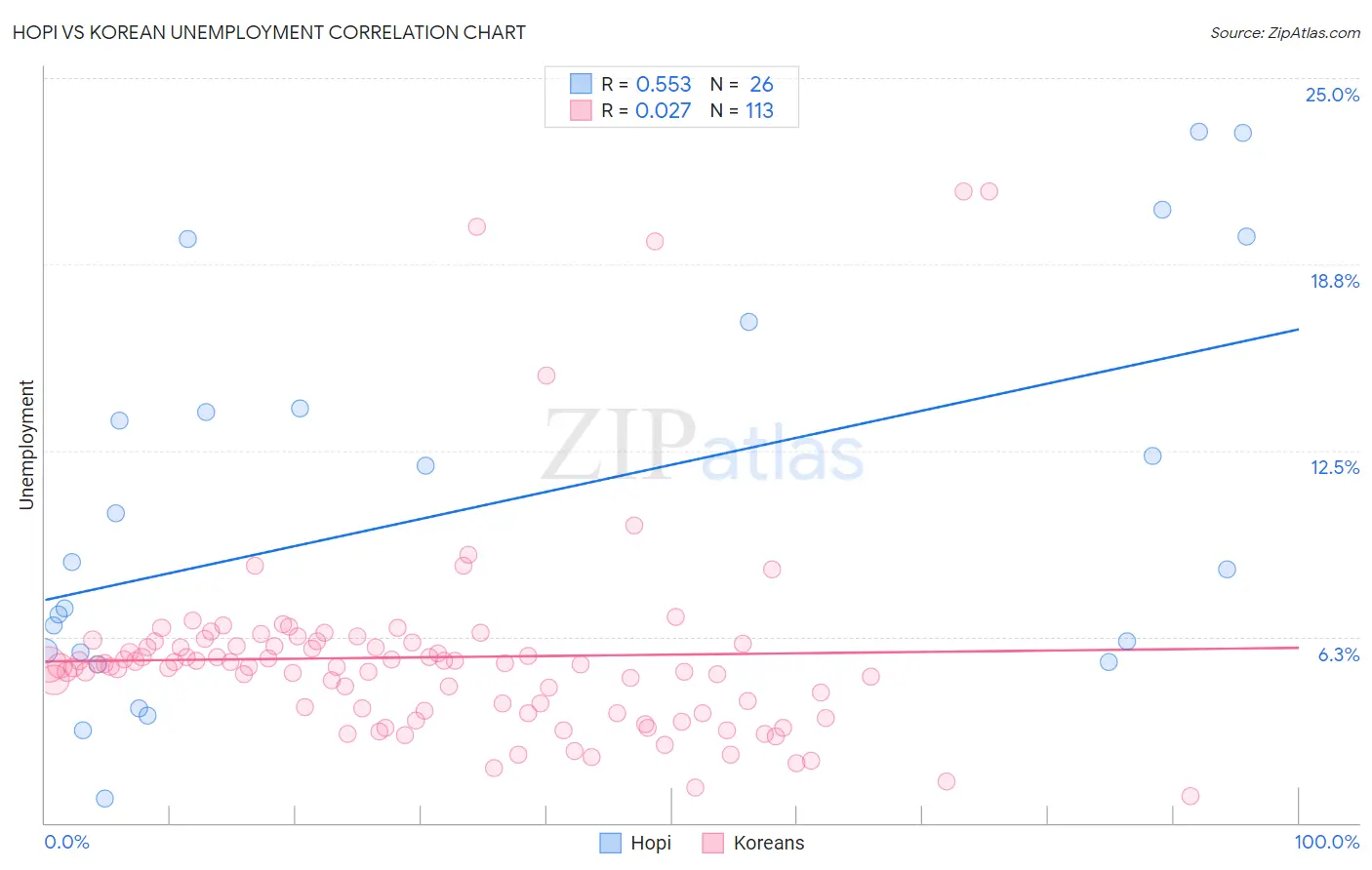 Hopi vs Korean Unemployment