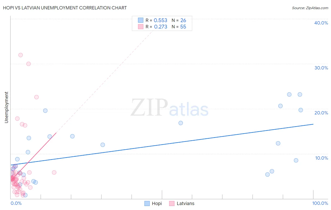 Hopi vs Latvian Unemployment