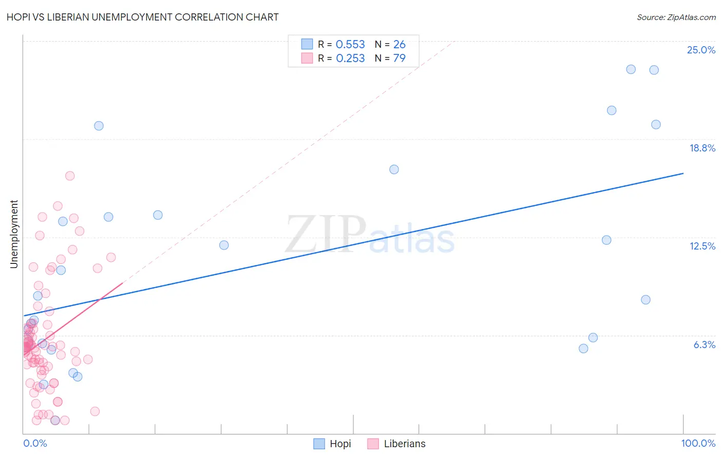 Hopi vs Liberian Unemployment