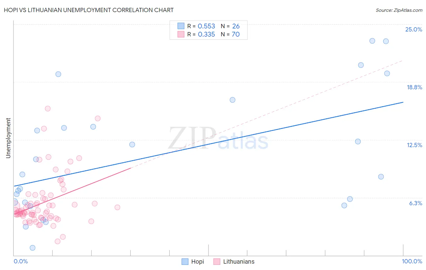 Hopi vs Lithuanian Unemployment