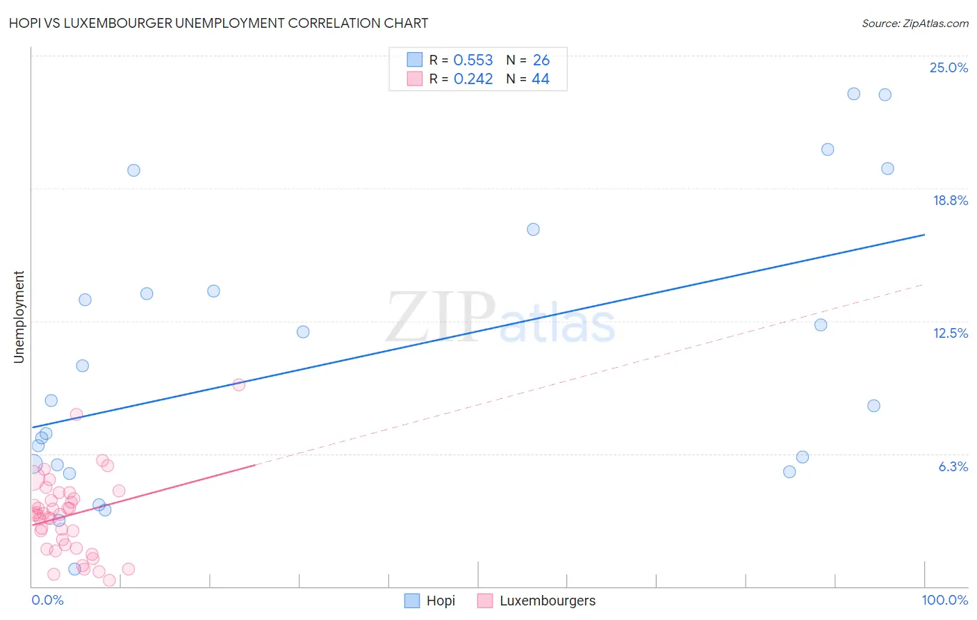 Hopi vs Luxembourger Unemployment