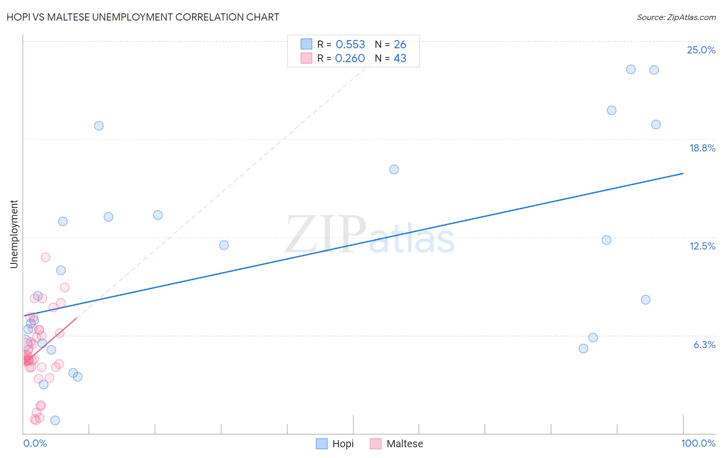 Hopi vs Maltese Unemployment