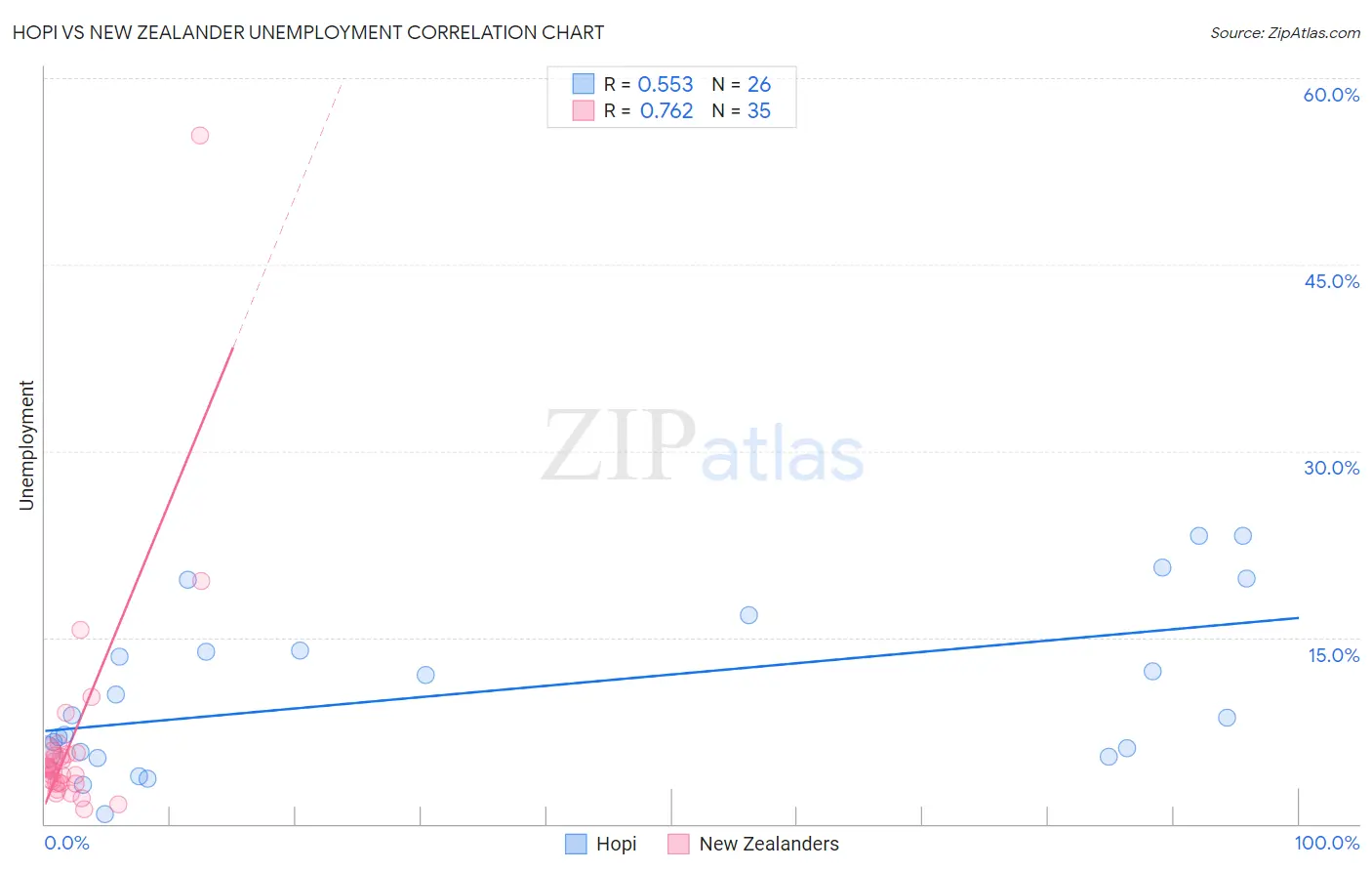 Hopi vs New Zealander Unemployment