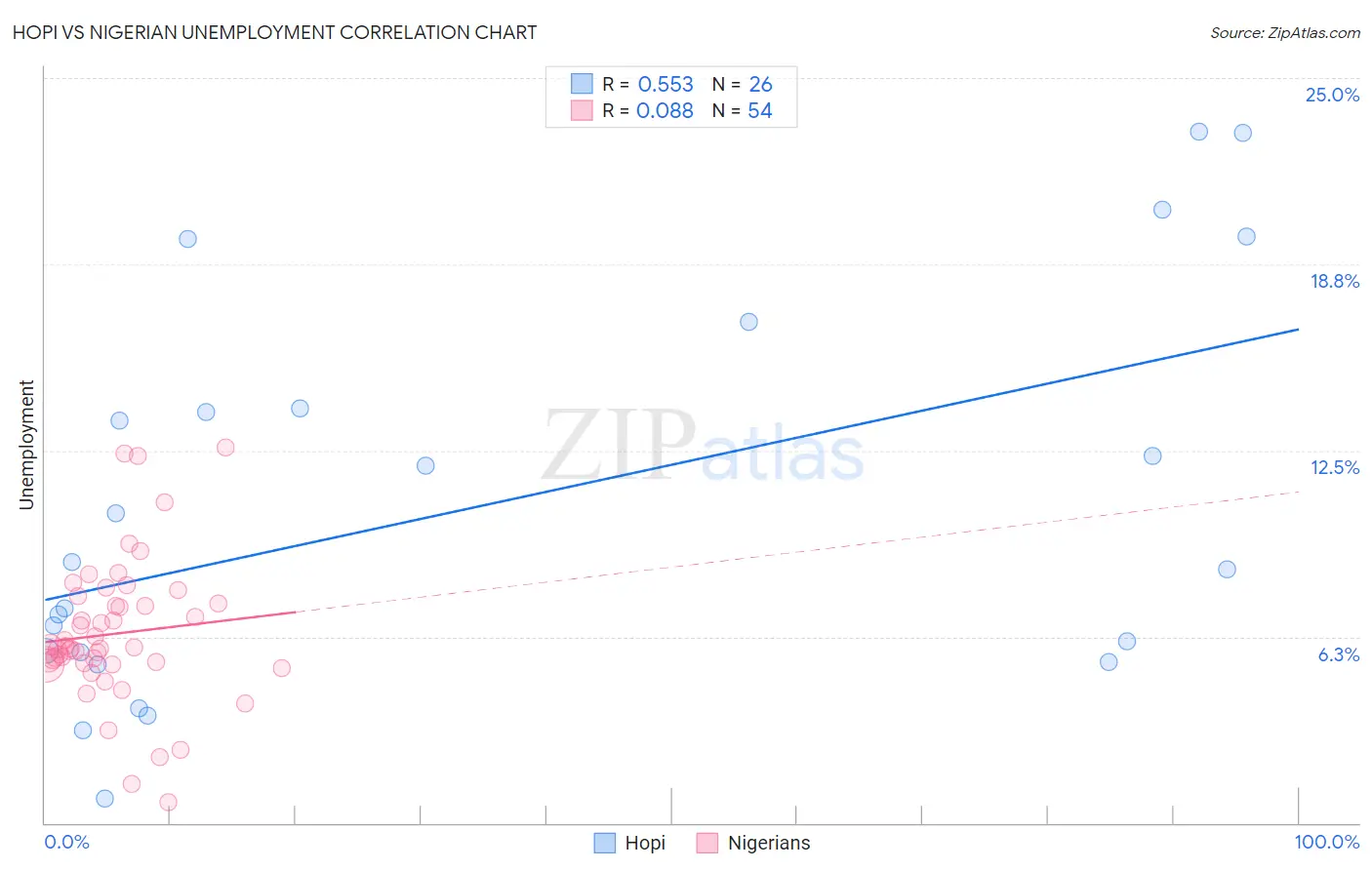 Hopi vs Nigerian Unemployment