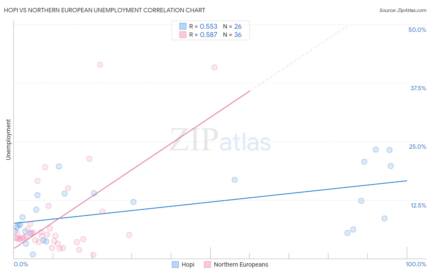 Hopi vs Northern European Unemployment