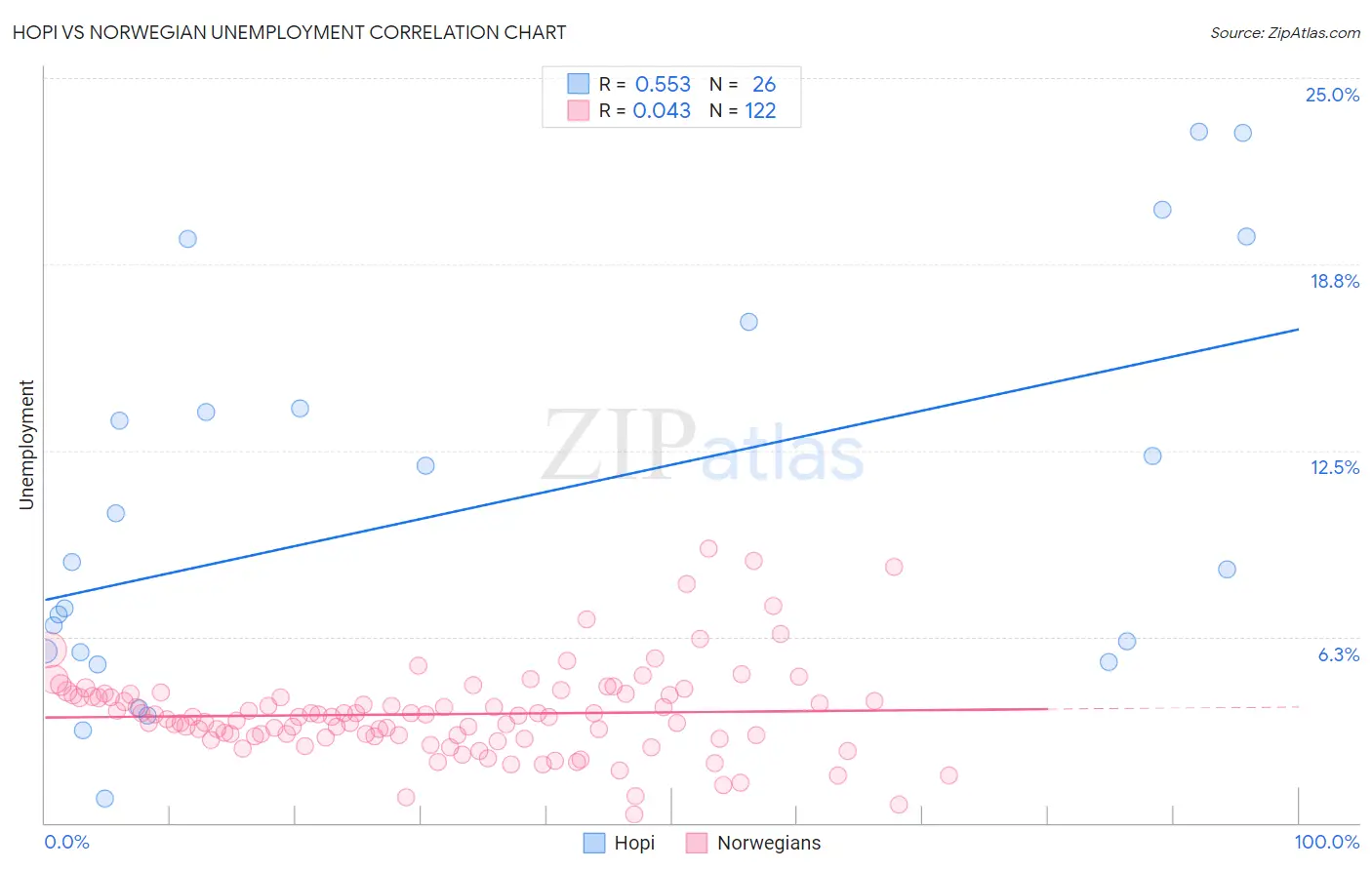 Hopi vs Norwegian Unemployment