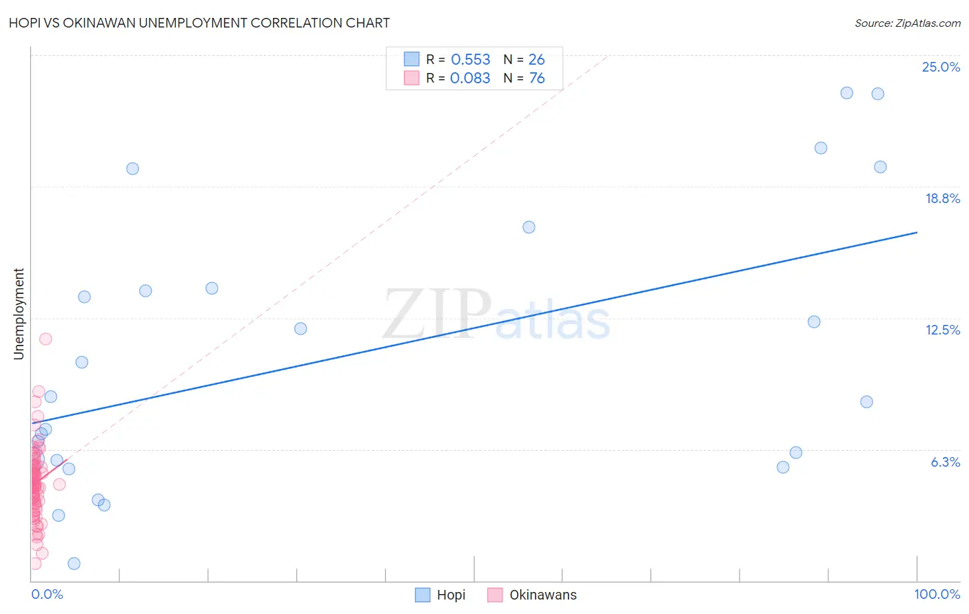Hopi vs Okinawan Unemployment