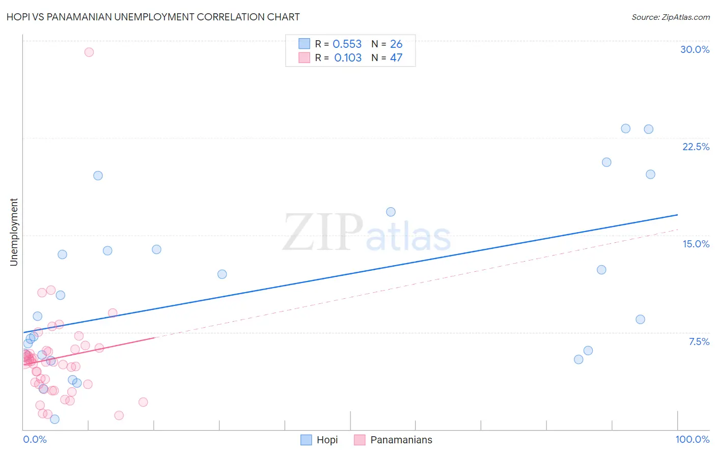 Hopi vs Panamanian Unemployment