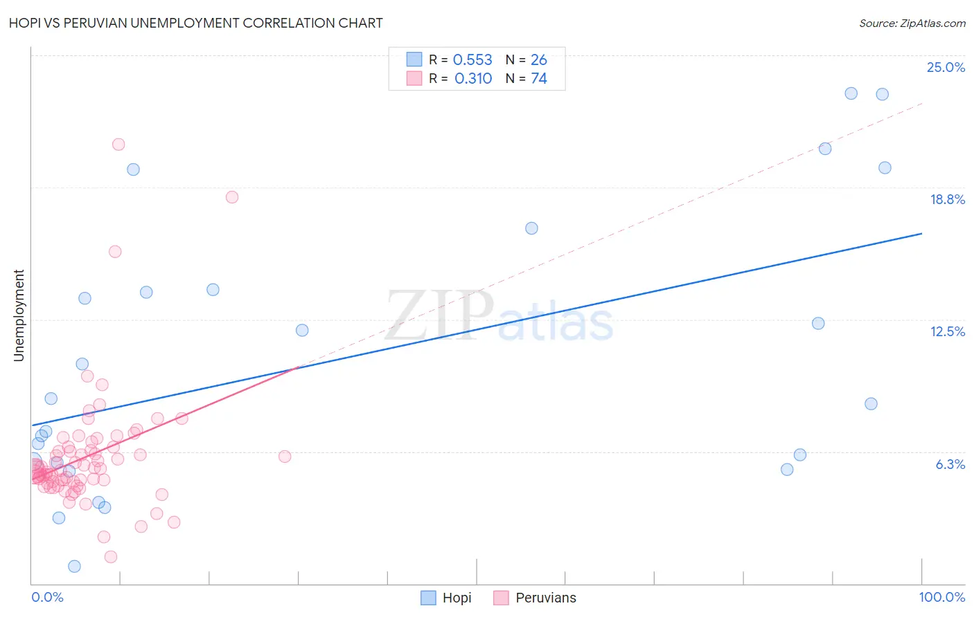 Hopi vs Peruvian Unemployment
