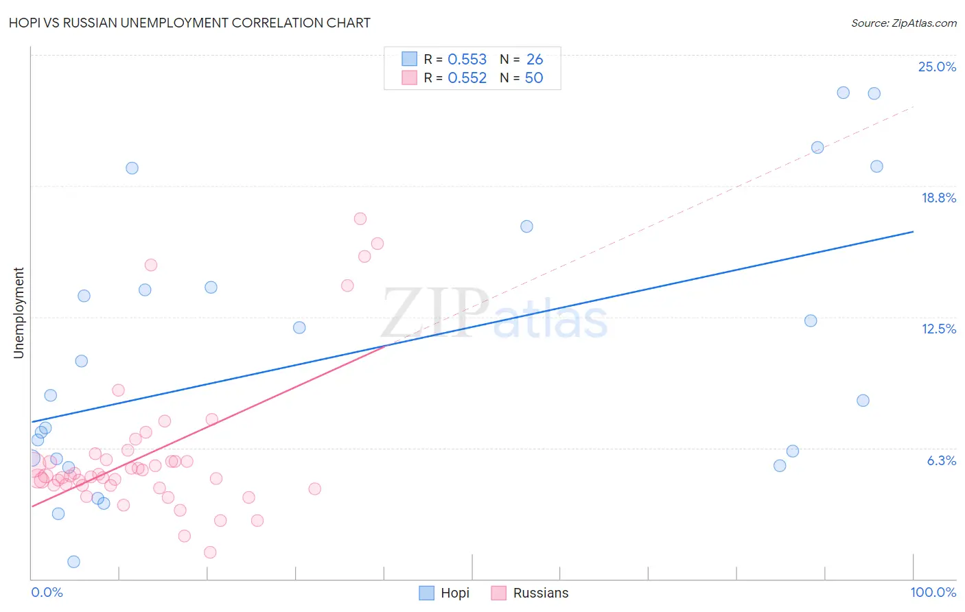 Hopi vs Russian Unemployment