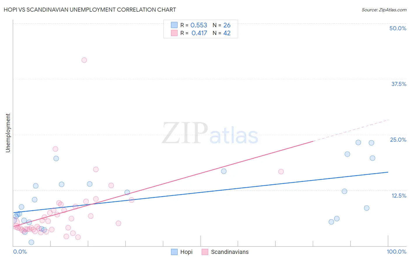 Hopi vs Scandinavian Unemployment
