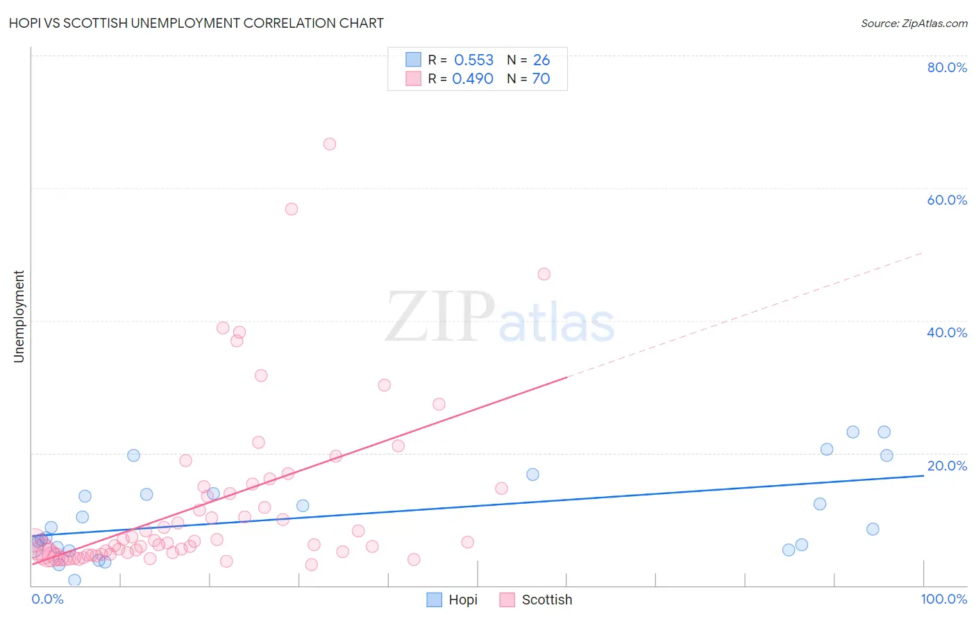 Hopi vs Scottish Unemployment