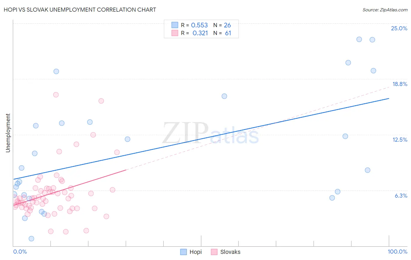 Hopi vs Slovak Unemployment