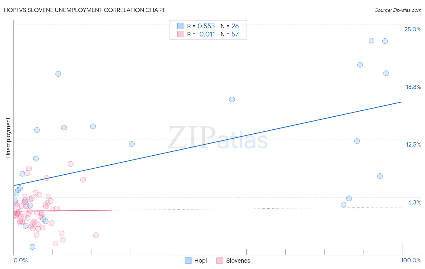 Hopi vs Slovene Unemployment