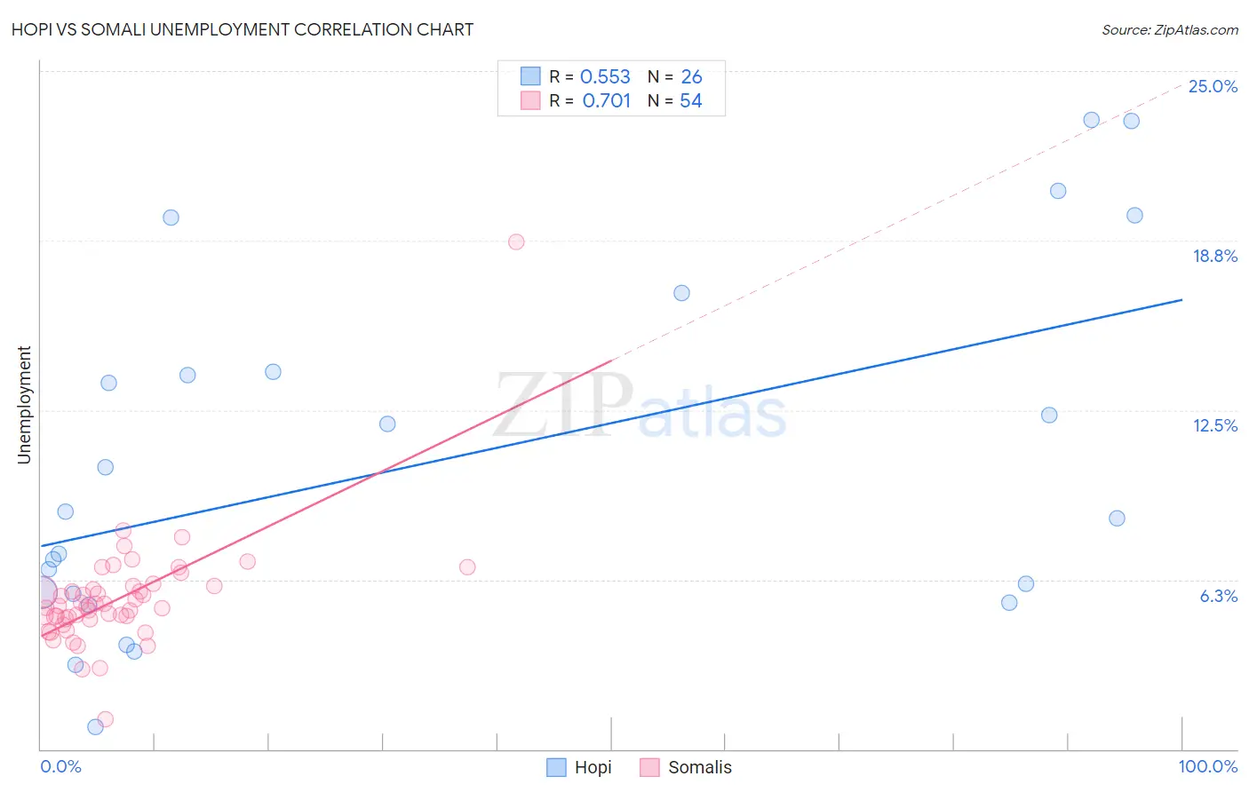 Hopi vs Somali Unemployment