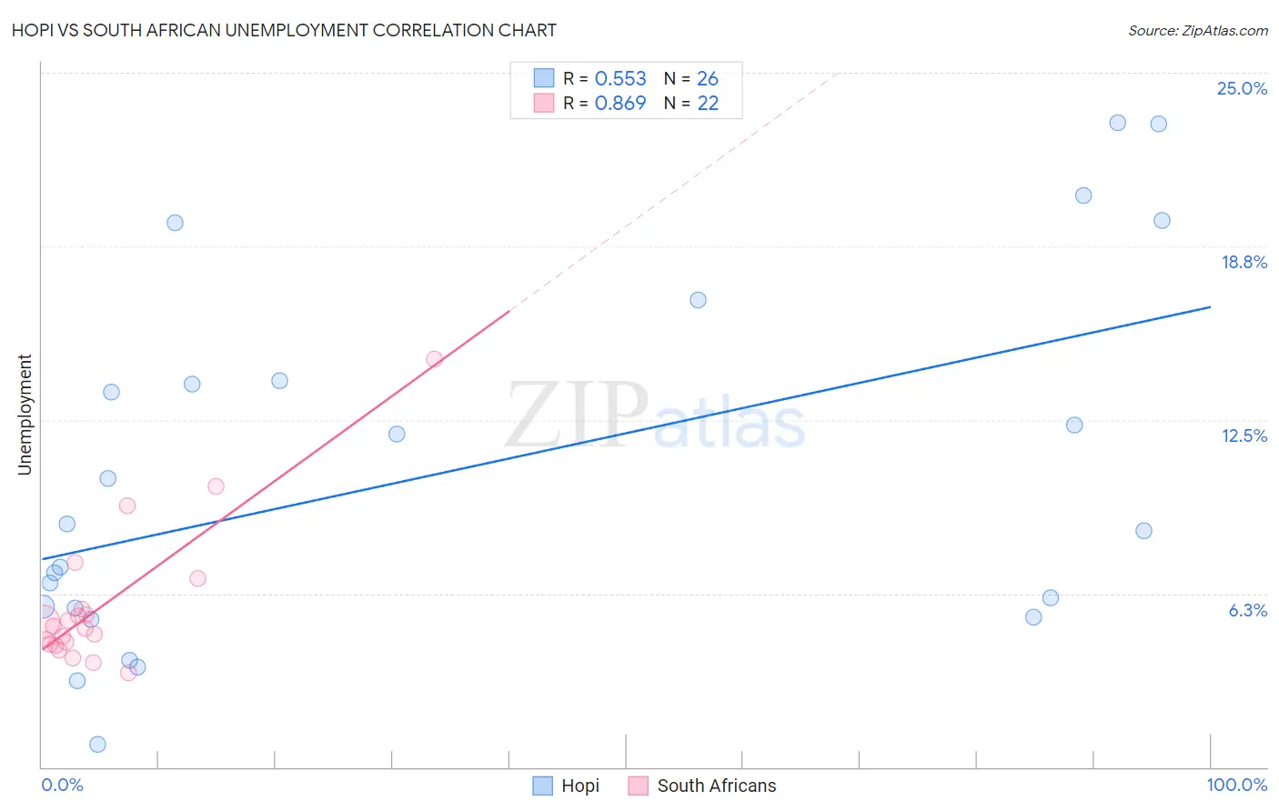 Hopi vs South African Unemployment