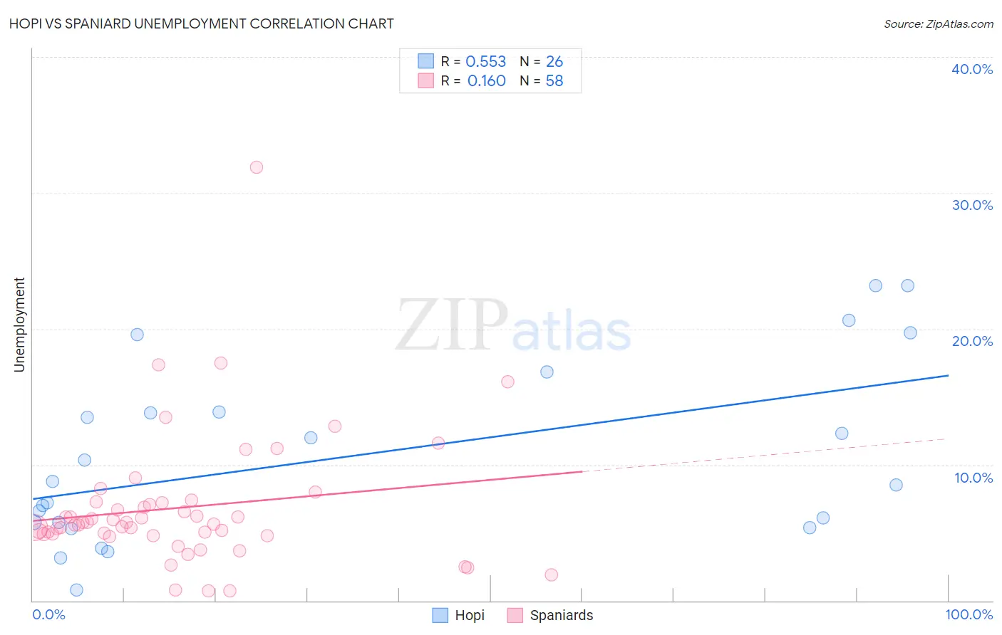 Hopi vs Spaniard Unemployment