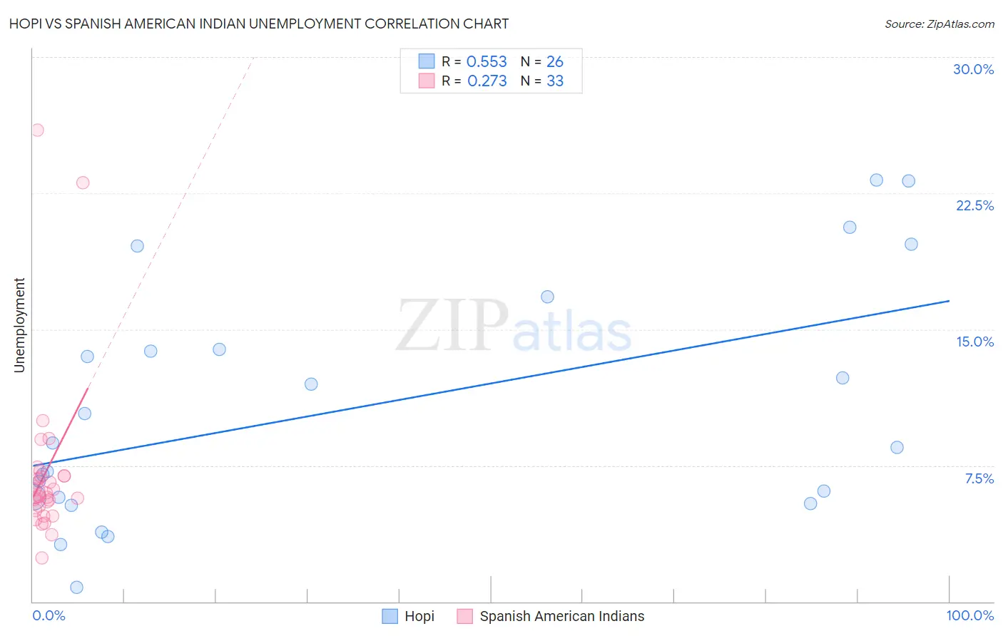 Hopi vs Spanish American Indian Unemployment