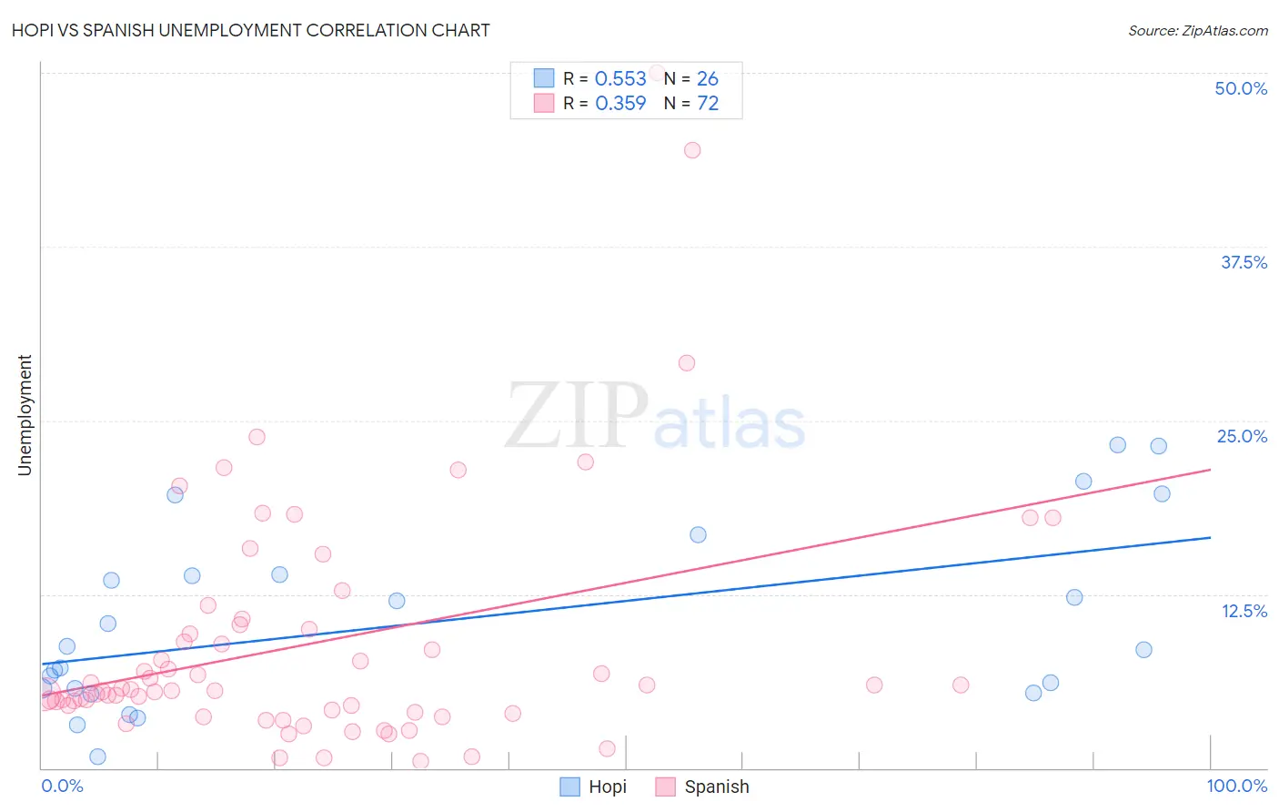 Hopi vs Spanish Unemployment