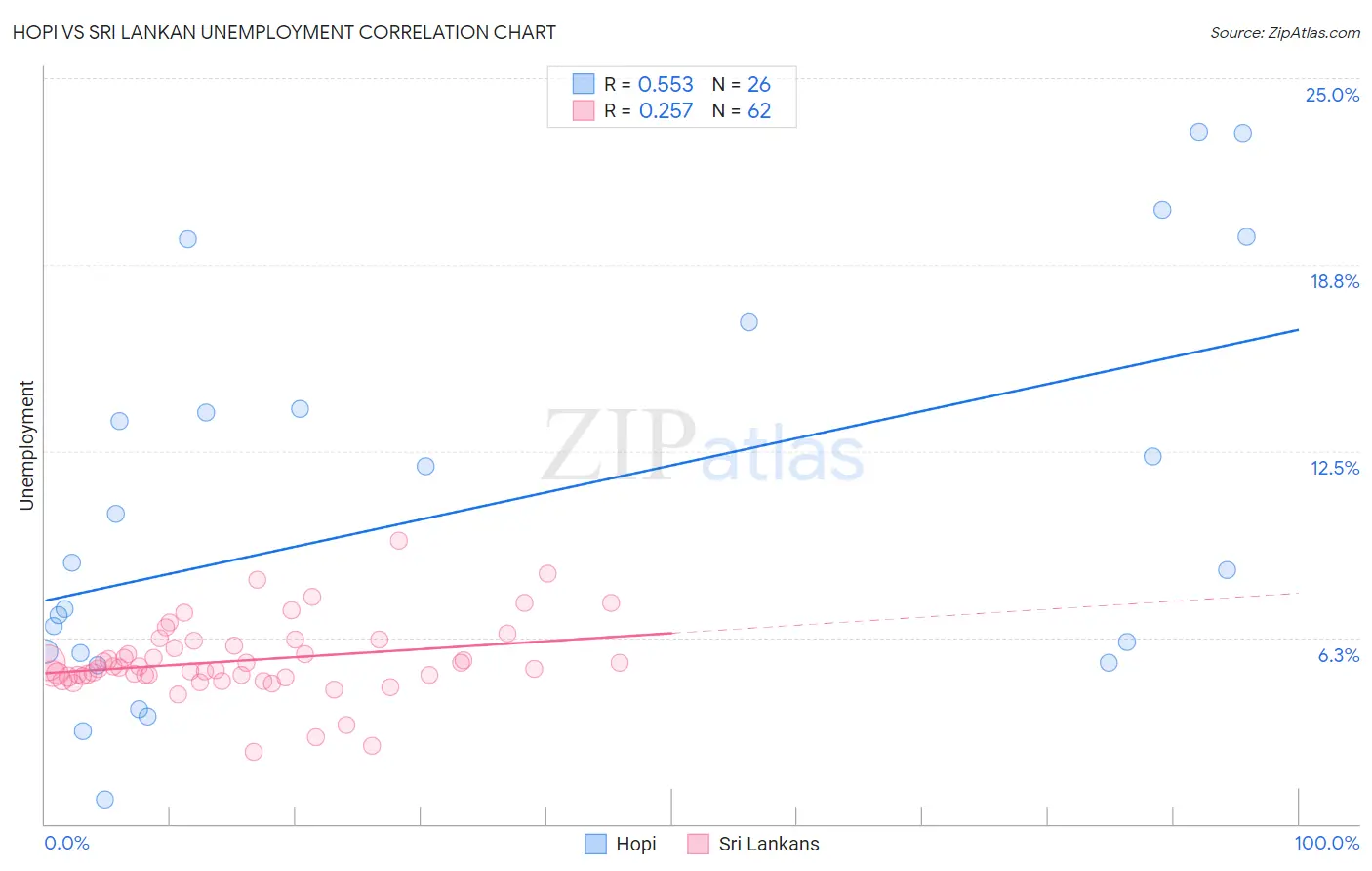 Hopi vs Sri Lankan Unemployment