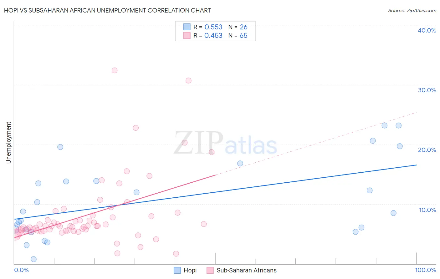 Hopi vs Subsaharan African Unemployment