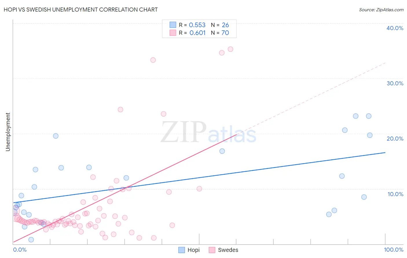 Hopi vs Swedish Unemployment