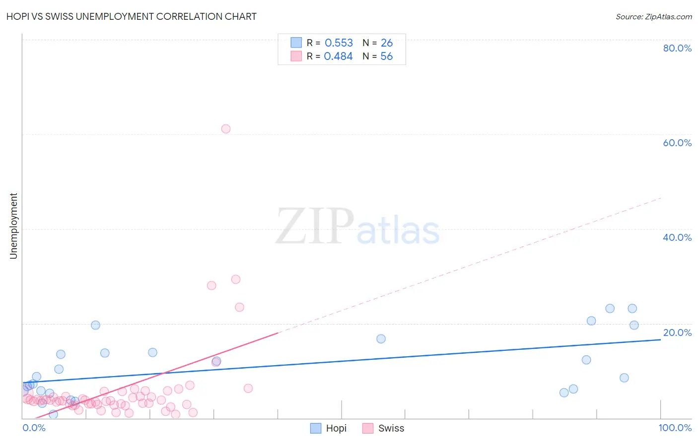 Hopi vs Swiss Unemployment