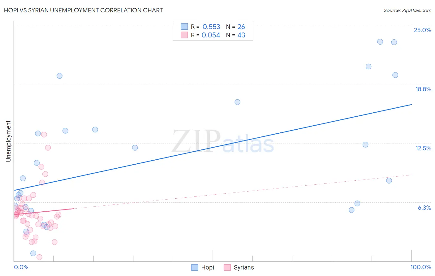Hopi vs Syrian Unemployment