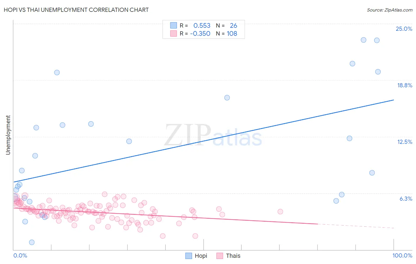 Hopi vs Thai Unemployment