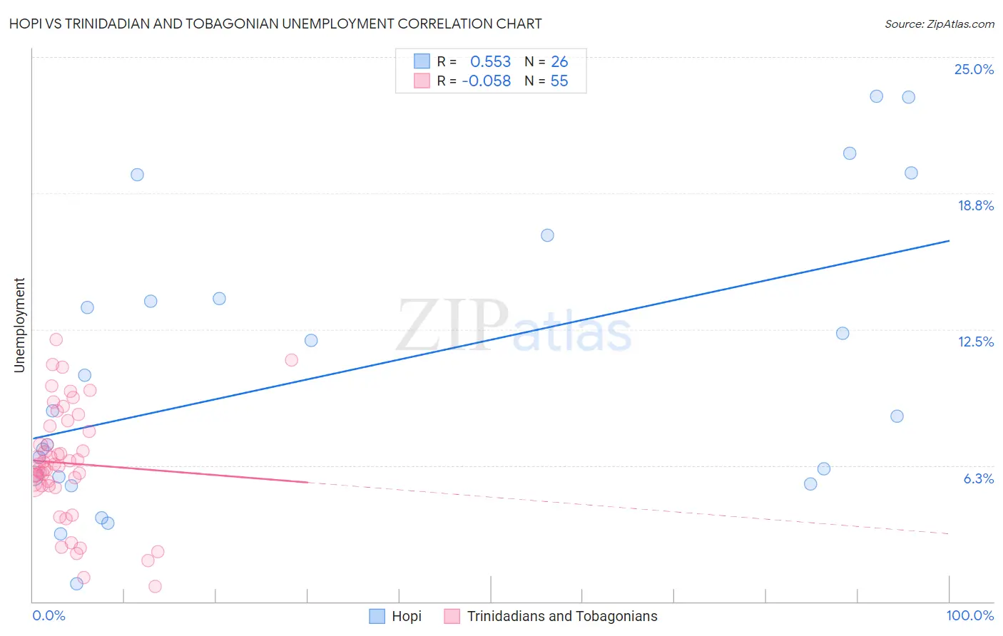 Hopi vs Trinidadian and Tobagonian Unemployment