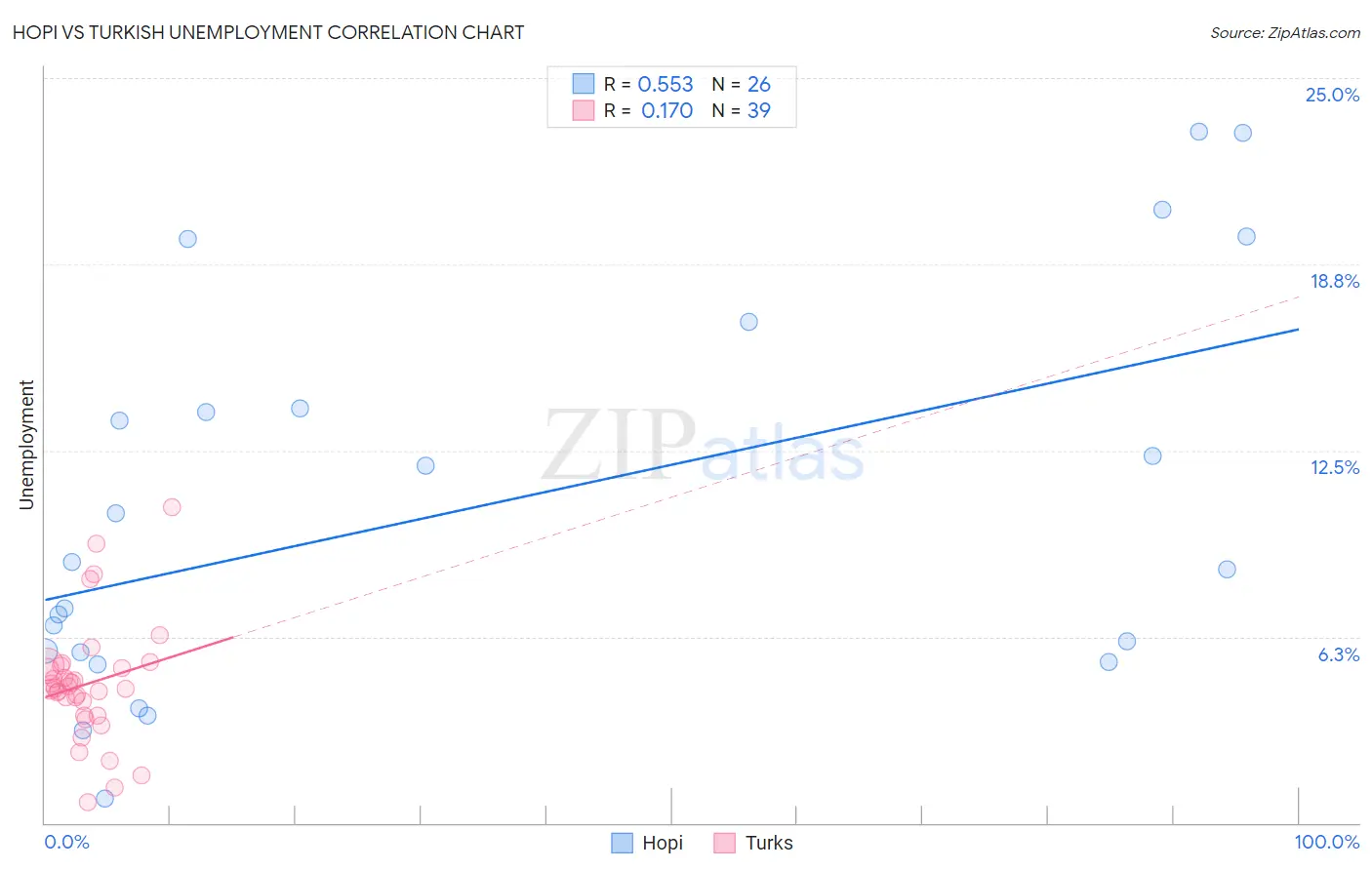 Hopi vs Turkish Unemployment