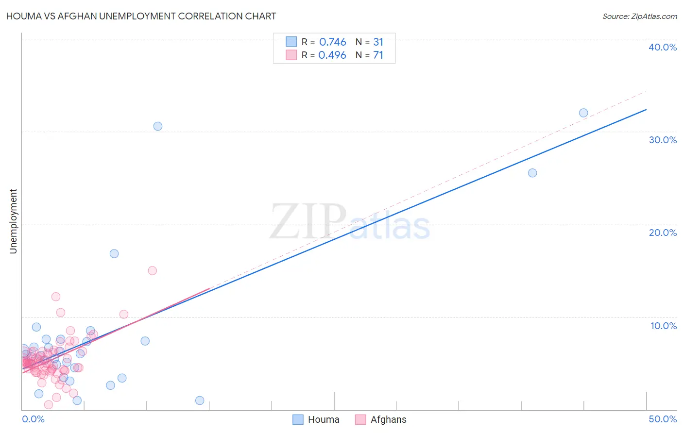 Houma vs Afghan Unemployment
