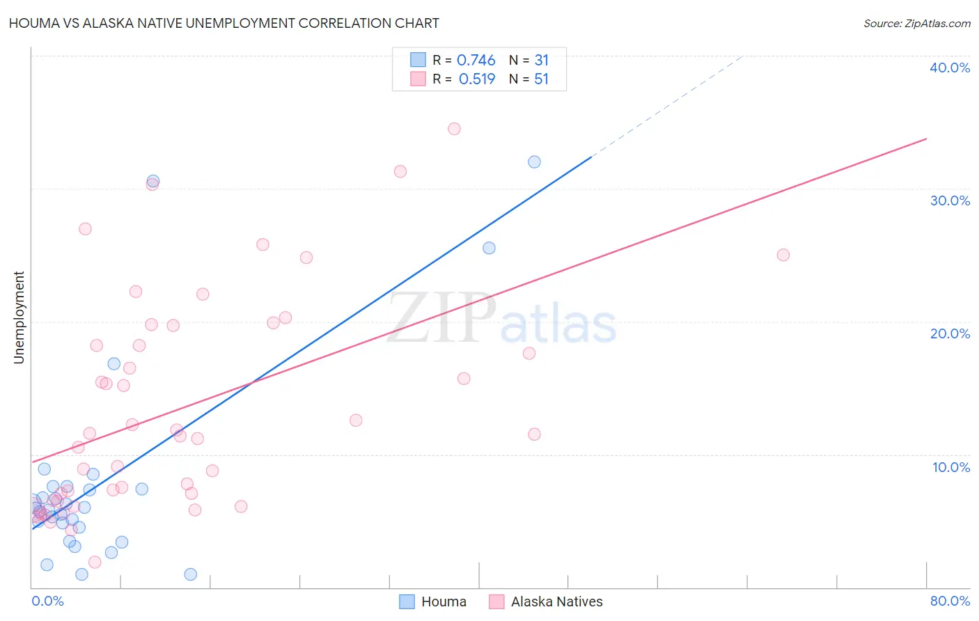 Houma vs Alaska Native Unemployment