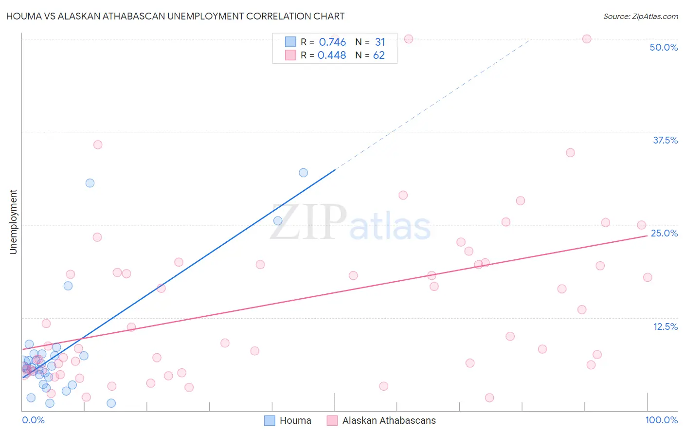 Houma vs Alaskan Athabascan Unemployment