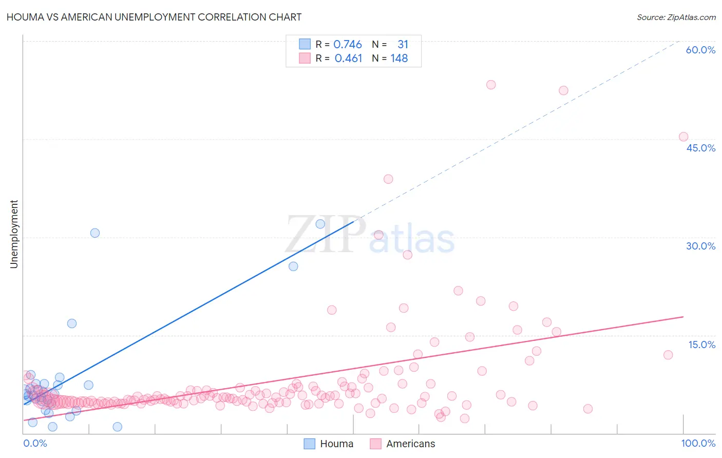 Houma vs American Unemployment