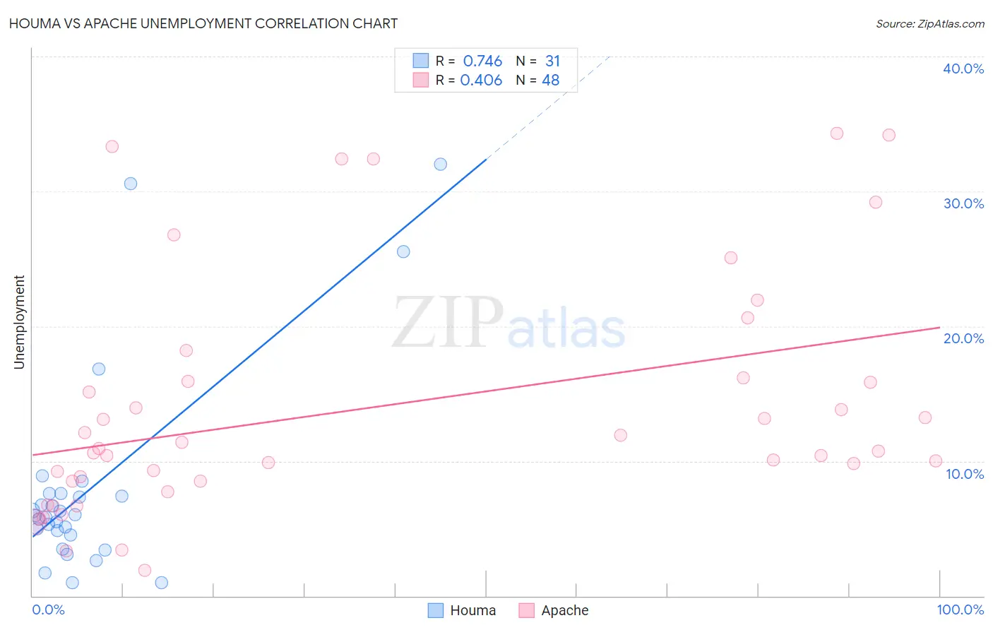 Houma vs Apache Unemployment