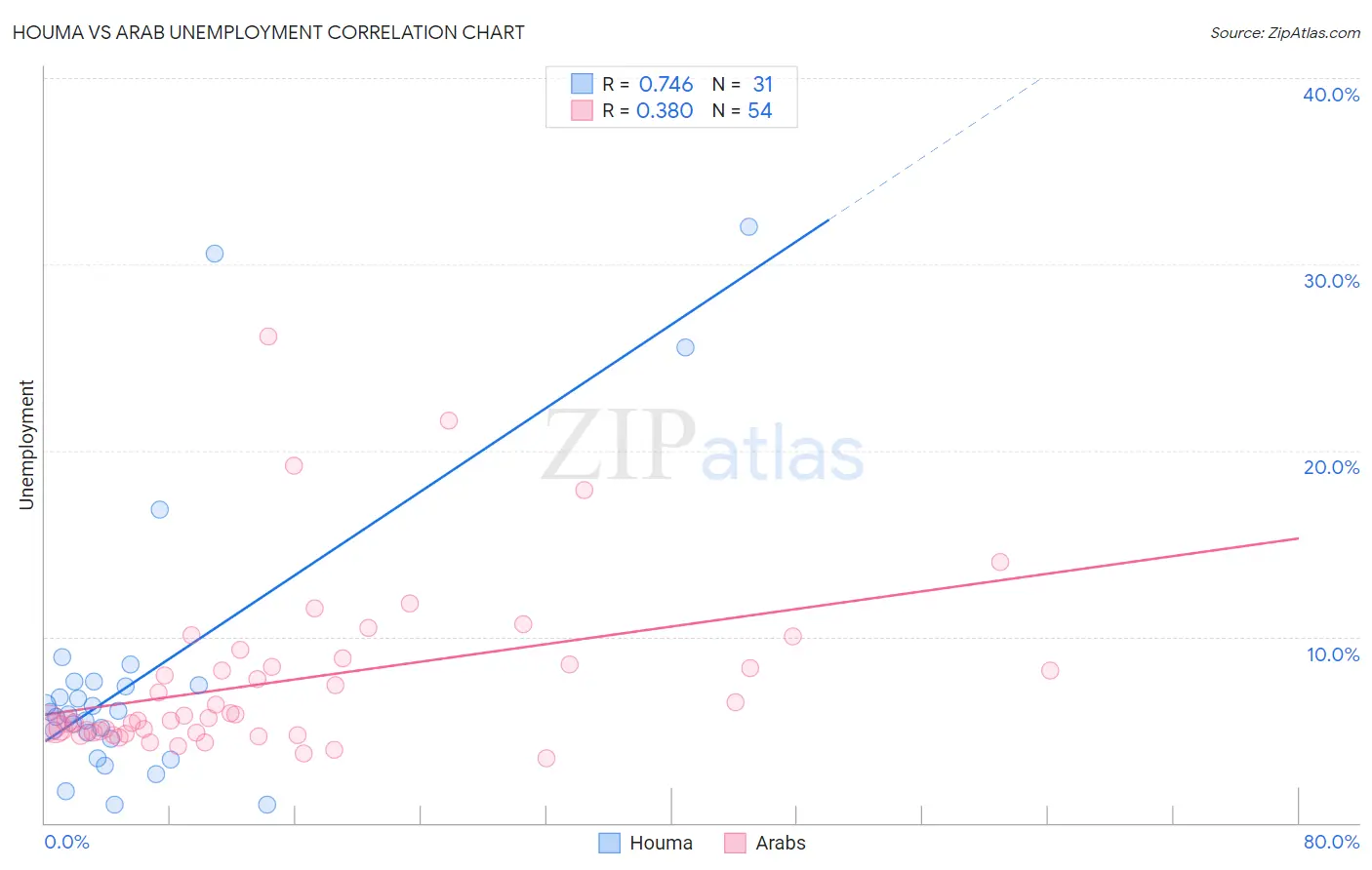 Houma vs Arab Unemployment