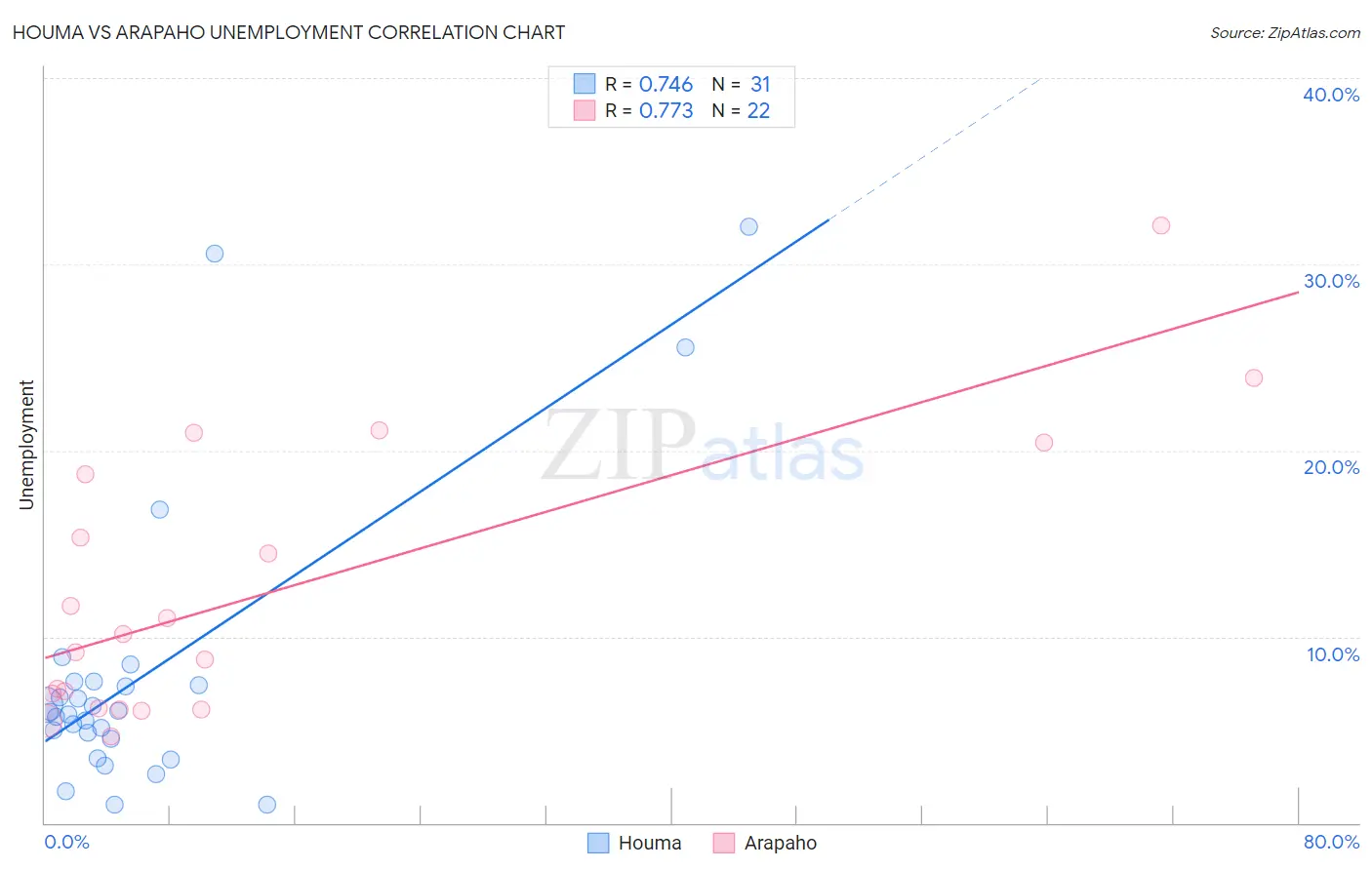 Houma vs Arapaho Unemployment