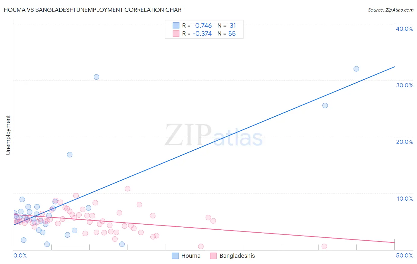 Houma vs Bangladeshi Unemployment