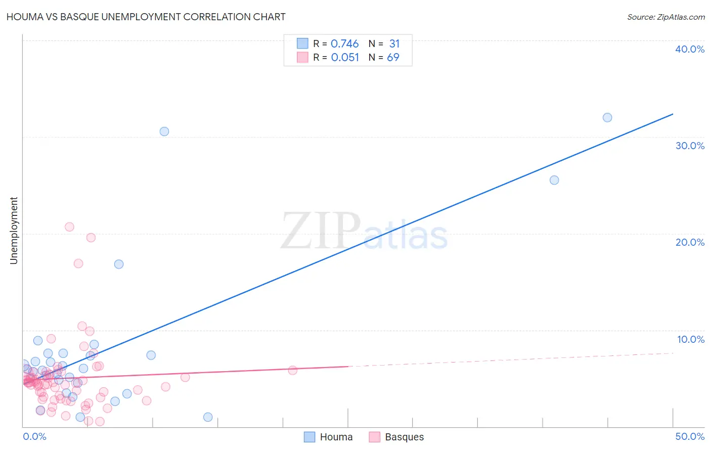 Houma vs Basque Unemployment